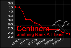 Total Graph of Centinem