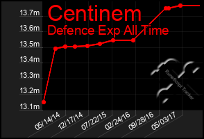 Total Graph of Centinem