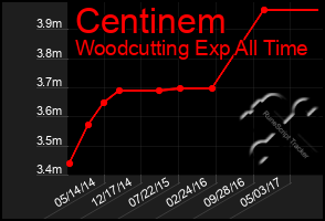 Total Graph of Centinem