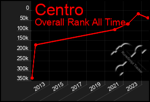 Total Graph of Centro