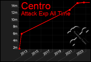 Total Graph of Centro