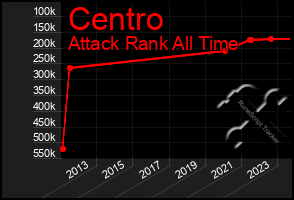 Total Graph of Centro