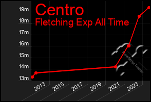 Total Graph of Centro
