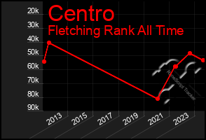 Total Graph of Centro