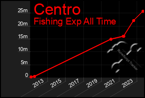 Total Graph of Centro
