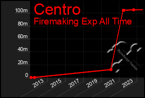 Total Graph of Centro