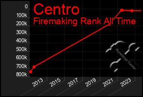 Total Graph of Centro