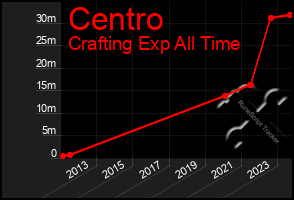 Total Graph of Centro