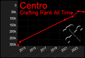 Total Graph of Centro