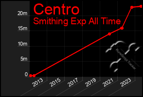 Total Graph of Centro