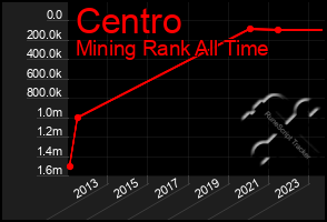 Total Graph of Centro