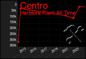 Total Graph of Centro