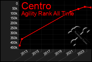 Total Graph of Centro