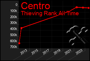 Total Graph of Centro
