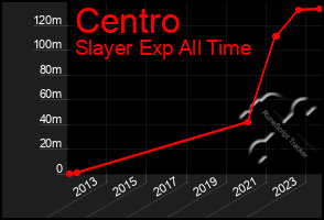 Total Graph of Centro