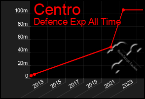 Total Graph of Centro