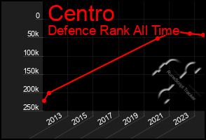 Total Graph of Centro