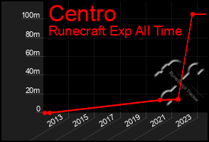 Total Graph of Centro