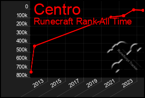 Total Graph of Centro