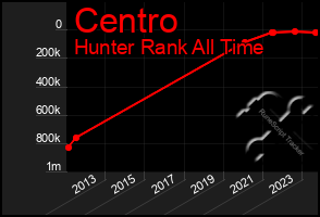 Total Graph of Centro