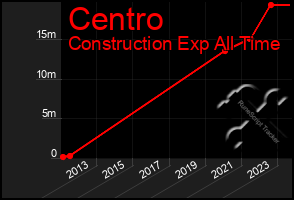 Total Graph of Centro