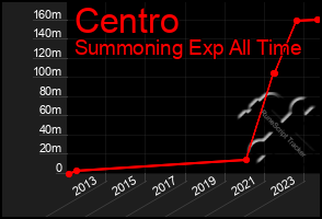 Total Graph of Centro