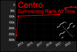 Total Graph of Centro