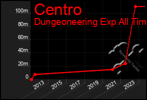 Total Graph of Centro