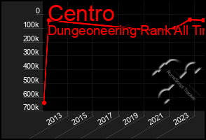 Total Graph of Centro