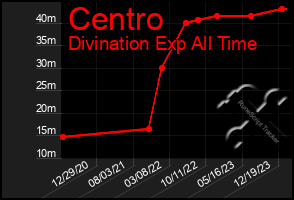 Total Graph of Centro