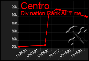 Total Graph of Centro