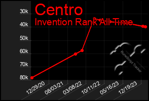 Total Graph of Centro