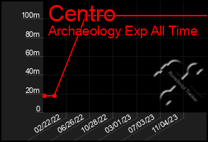 Total Graph of Centro