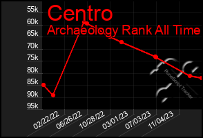 Total Graph of Centro