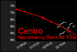 Total Graph of Centro