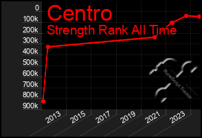 Total Graph of Centro