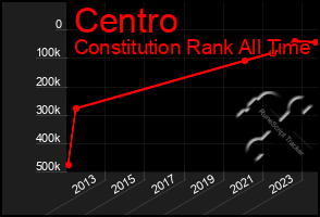 Total Graph of Centro