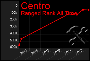 Total Graph of Centro