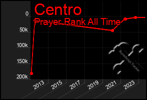 Total Graph of Centro