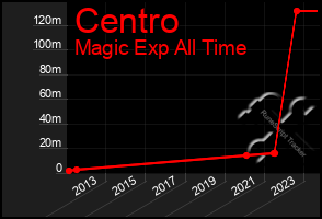 Total Graph of Centro