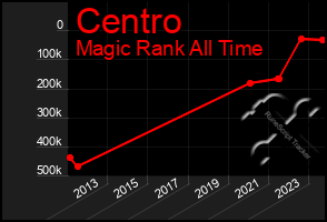 Total Graph of Centro