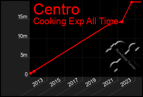 Total Graph of Centro