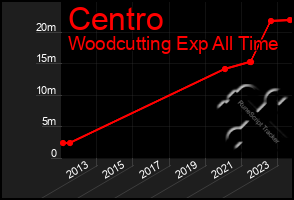 Total Graph of Centro
