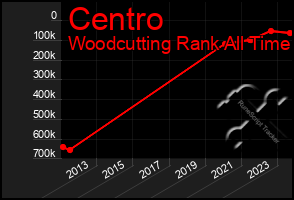 Total Graph of Centro