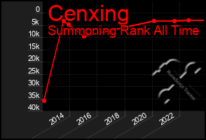 Total Graph of Cenxing