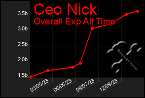 Total Graph of Ceo Nick