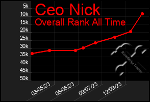 Total Graph of Ceo Nick