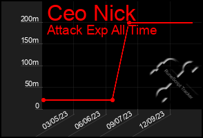 Total Graph of Ceo Nick