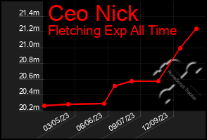 Total Graph of Ceo Nick