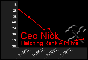 Total Graph of Ceo Nick